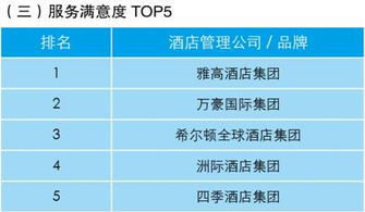业主视角下的酒店管理公司指数排行榜发布