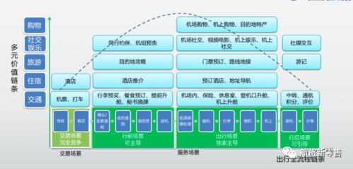 疫情时代下用户经营策略 以华夏航空辅营与酒店管理为中心